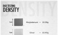 DUX Density Test