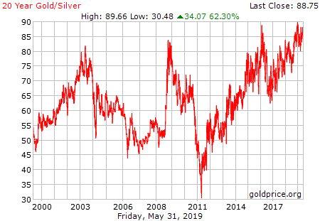 Silver Spot Price 20 Year Chart