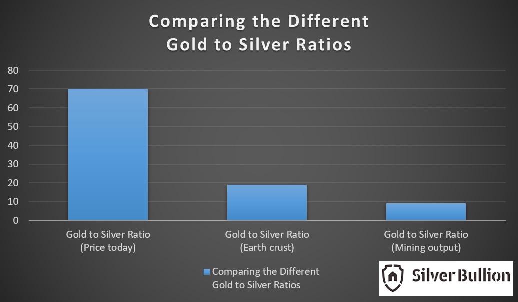 Comparing the different Gold to Silver Ratios
