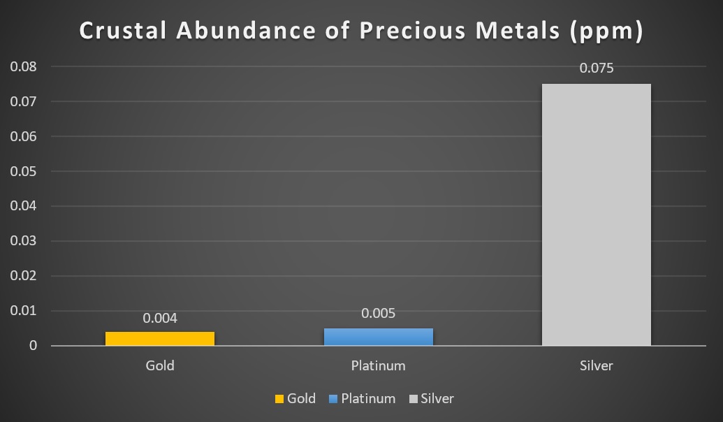 Crustal Abundance of Precious Metals